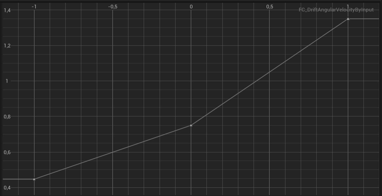 Curve editor showing FC_DriftAngularVelocityByInput: rising from about 0.45 at -1 through 0.75 at 0 to about 1.35 at 1
