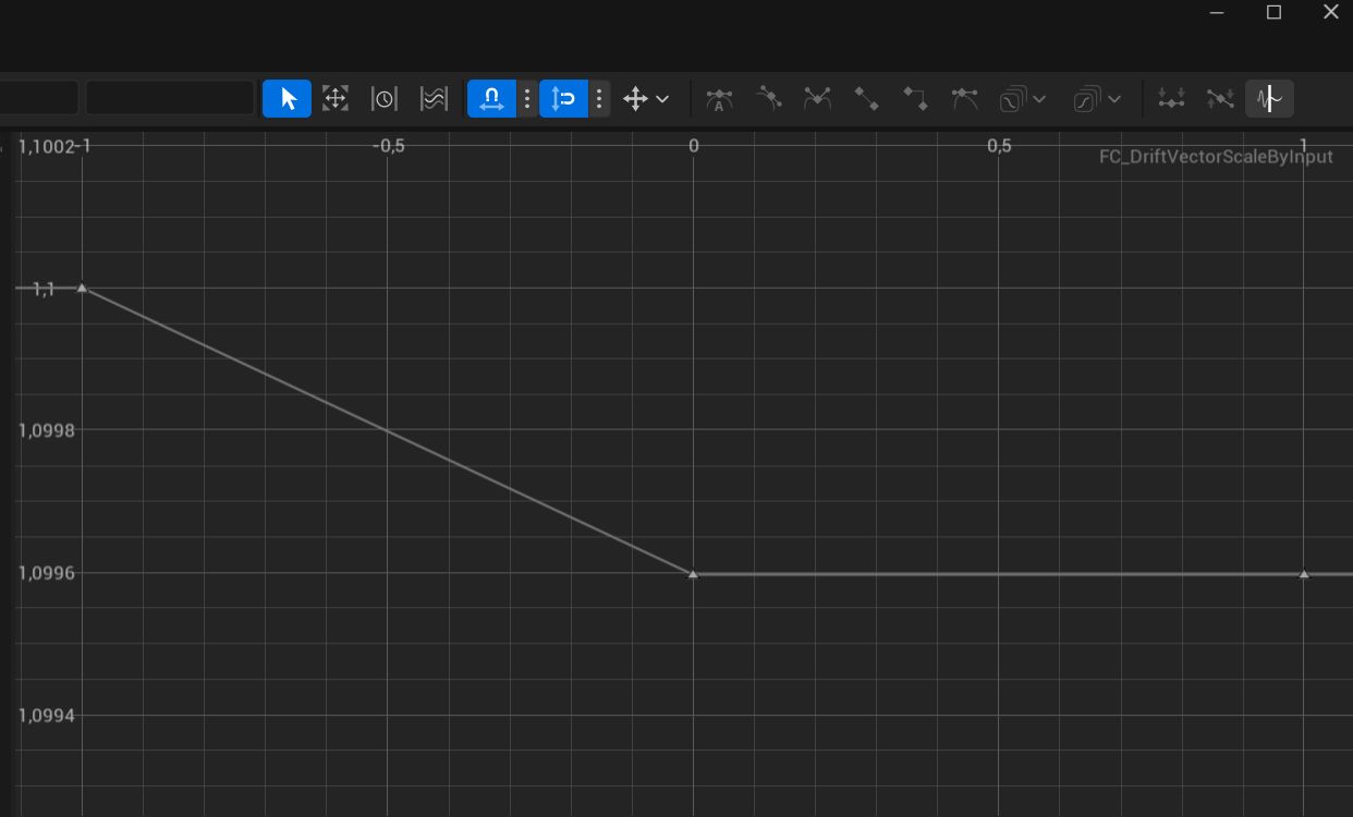 Curve editor showing FC_DriftVectorScaleByInput: a value of about 1.1 across the whole input range from -1 to 1